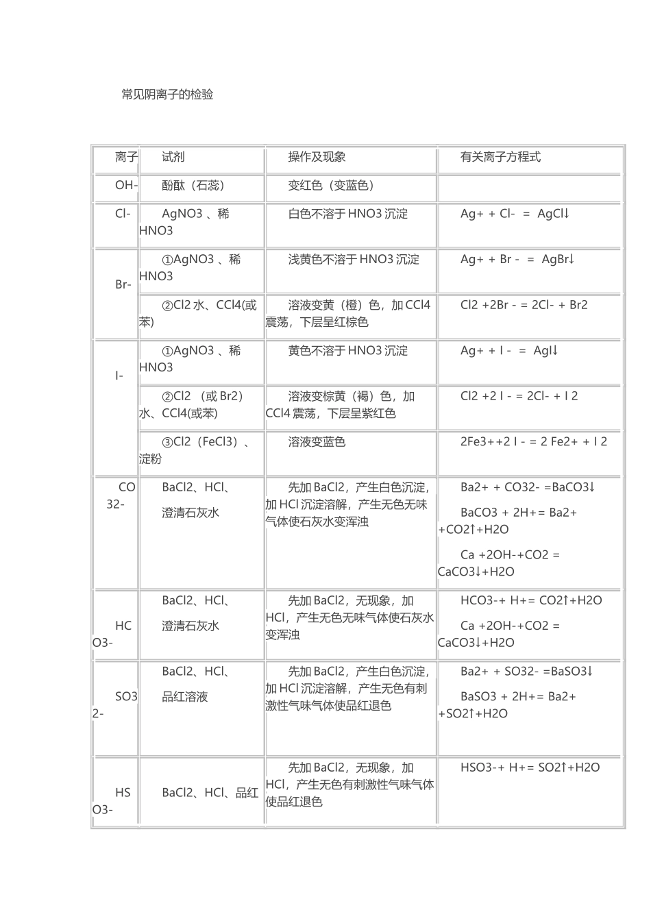 常见阴离子的检验_第2页