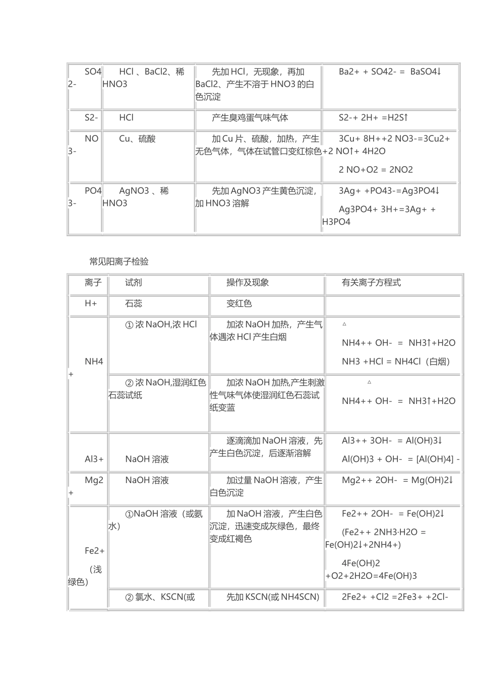 常见阴离子的检验_第3页