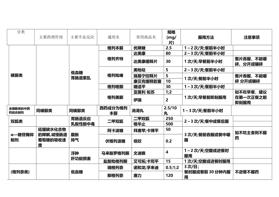 常见降糖药物一览表_第2页