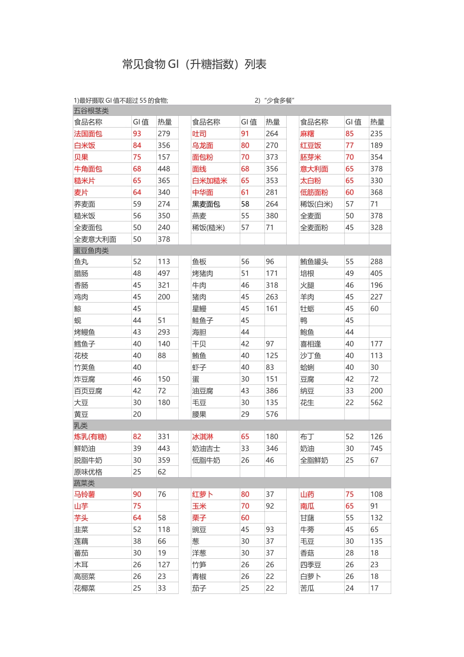 常见食物GI列表_第2页