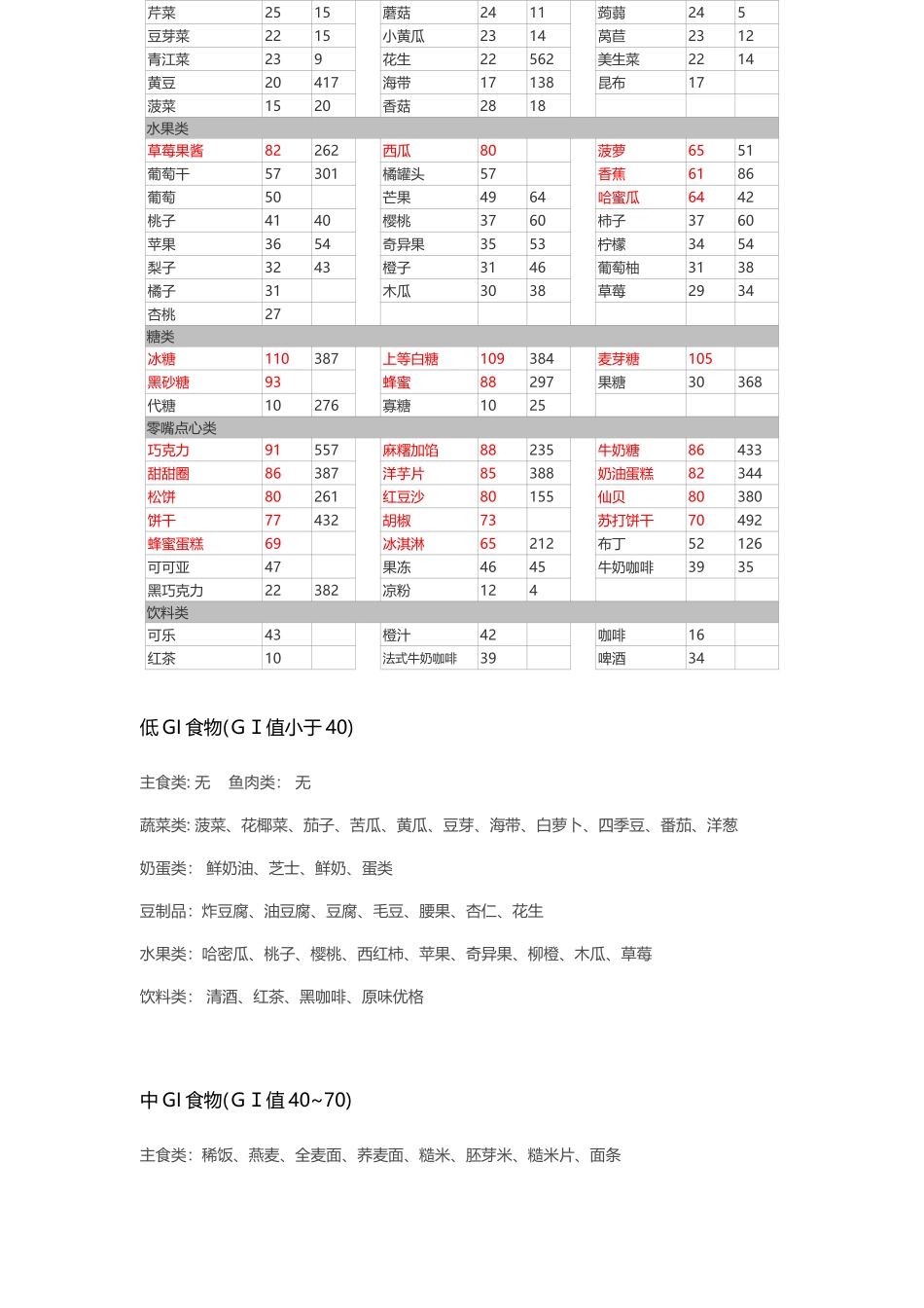 常见食物GI列表_第3页