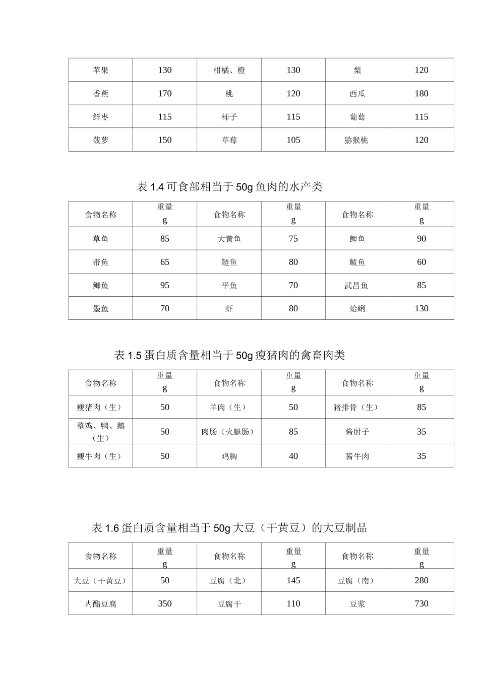 常见食物互换表_第2页