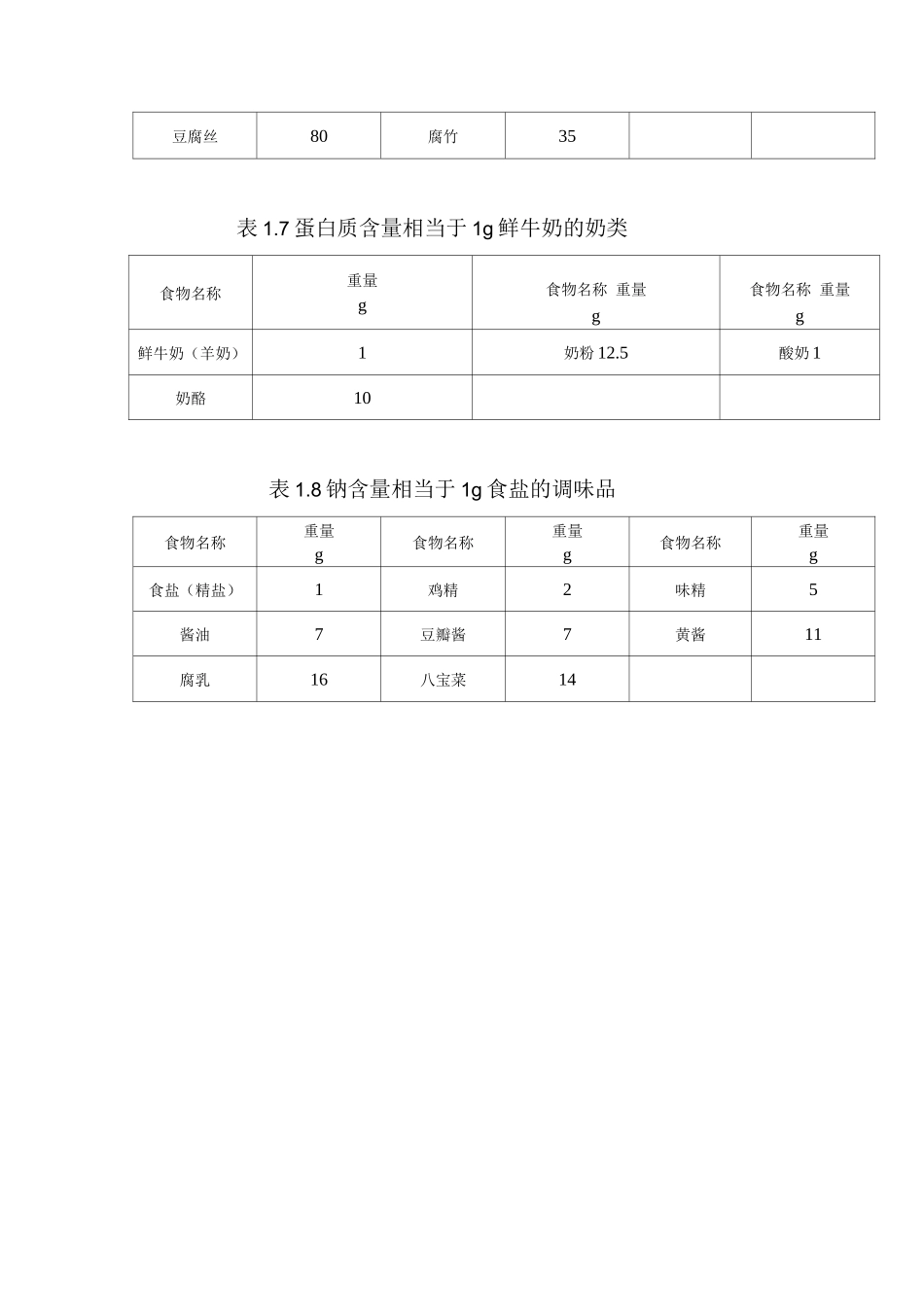 常见食物互换表_第3页