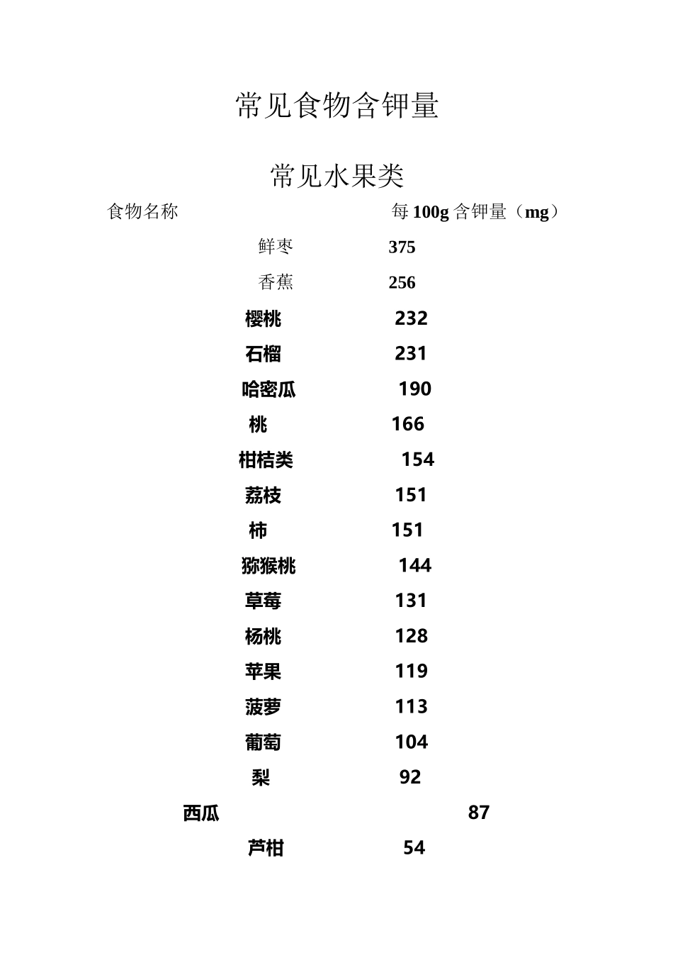 常见食物含钾量_第2页