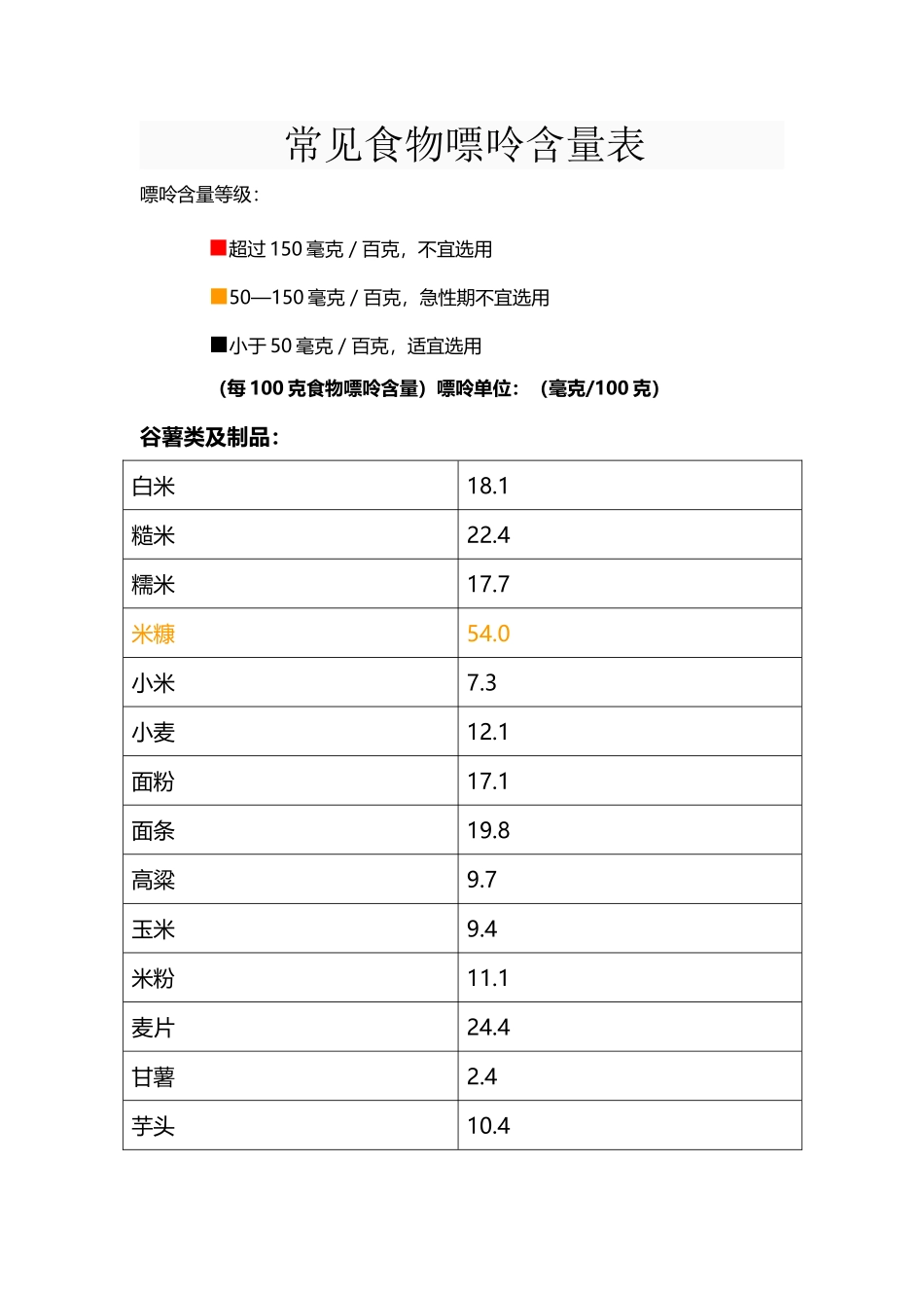 常见食物嘌呤含量表21454_第2页