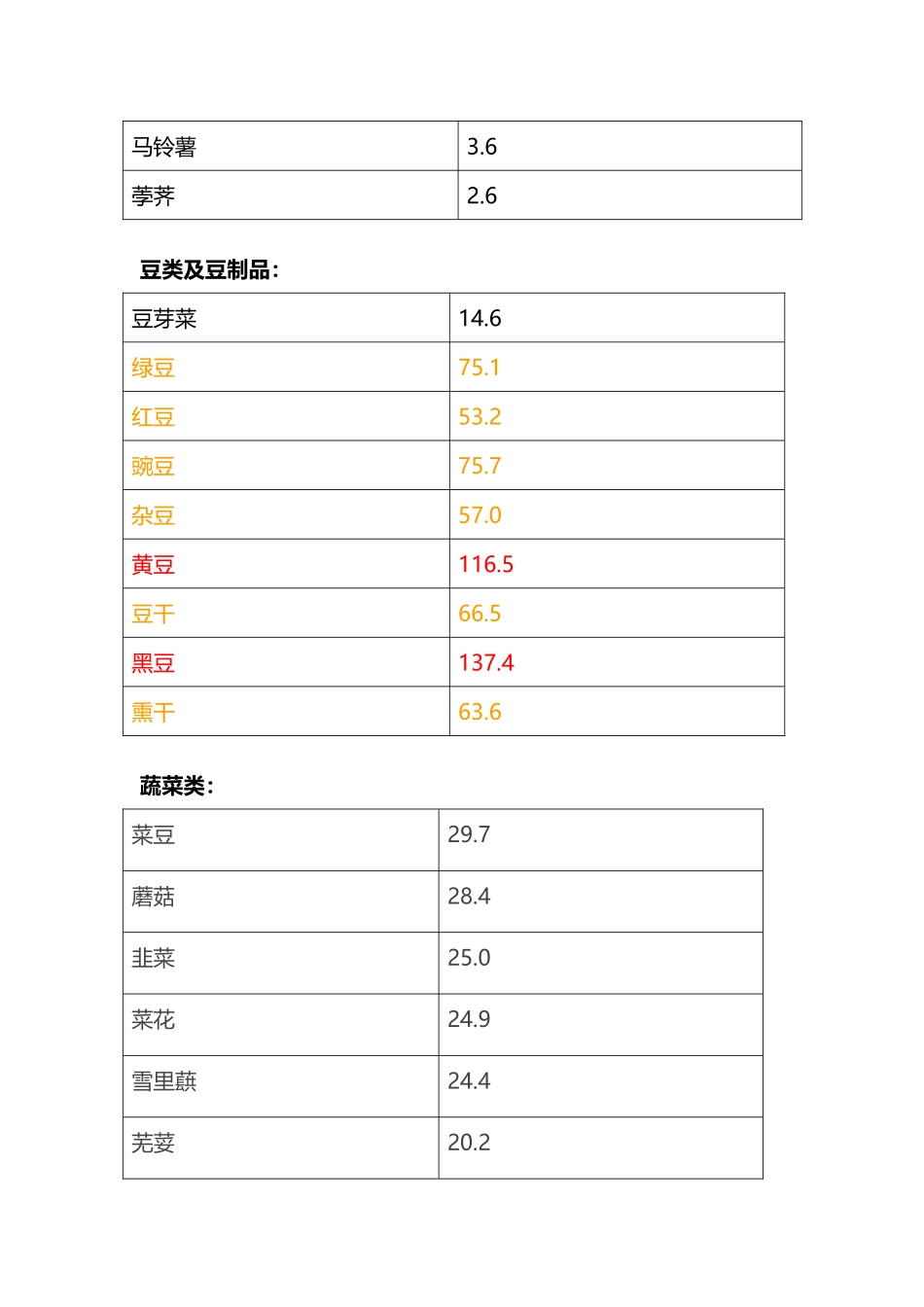 常见食物嘌呤含量表21454_第3页