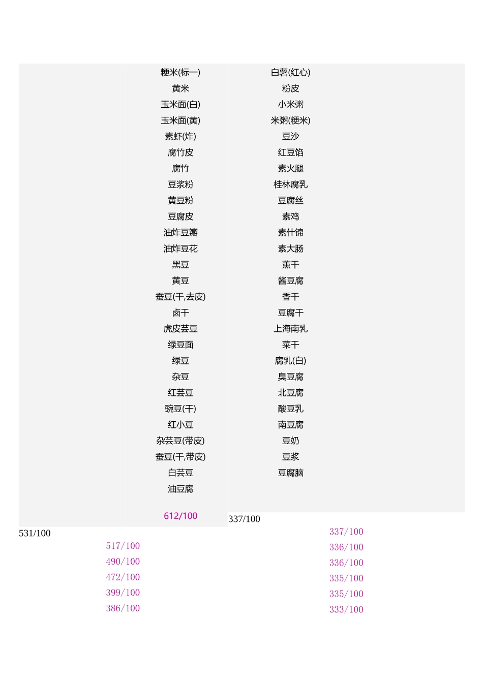 常见食物热量表大全_第3页