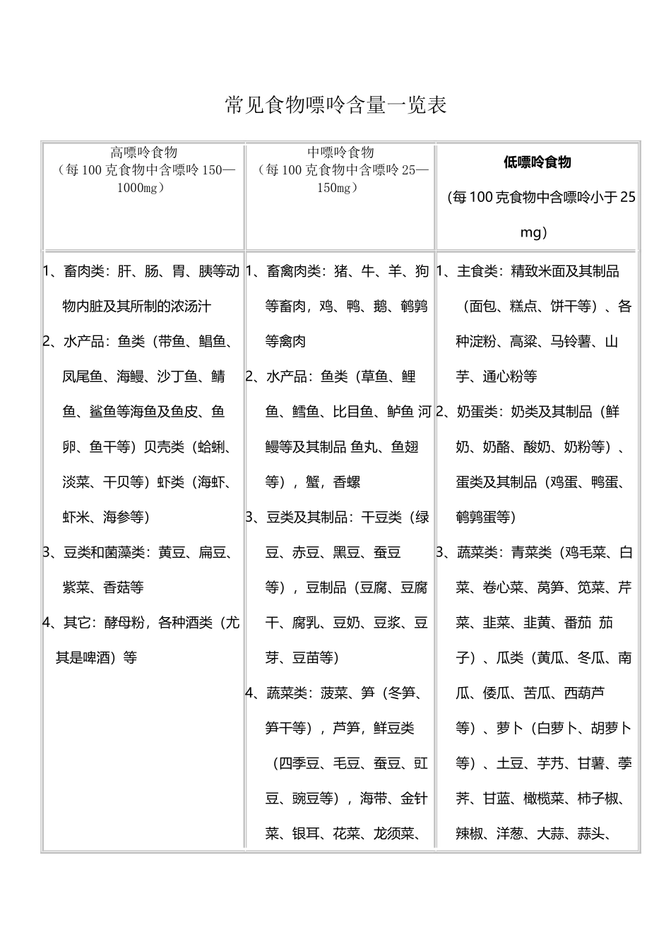 常见食物嘌呤含量一览表_第2页