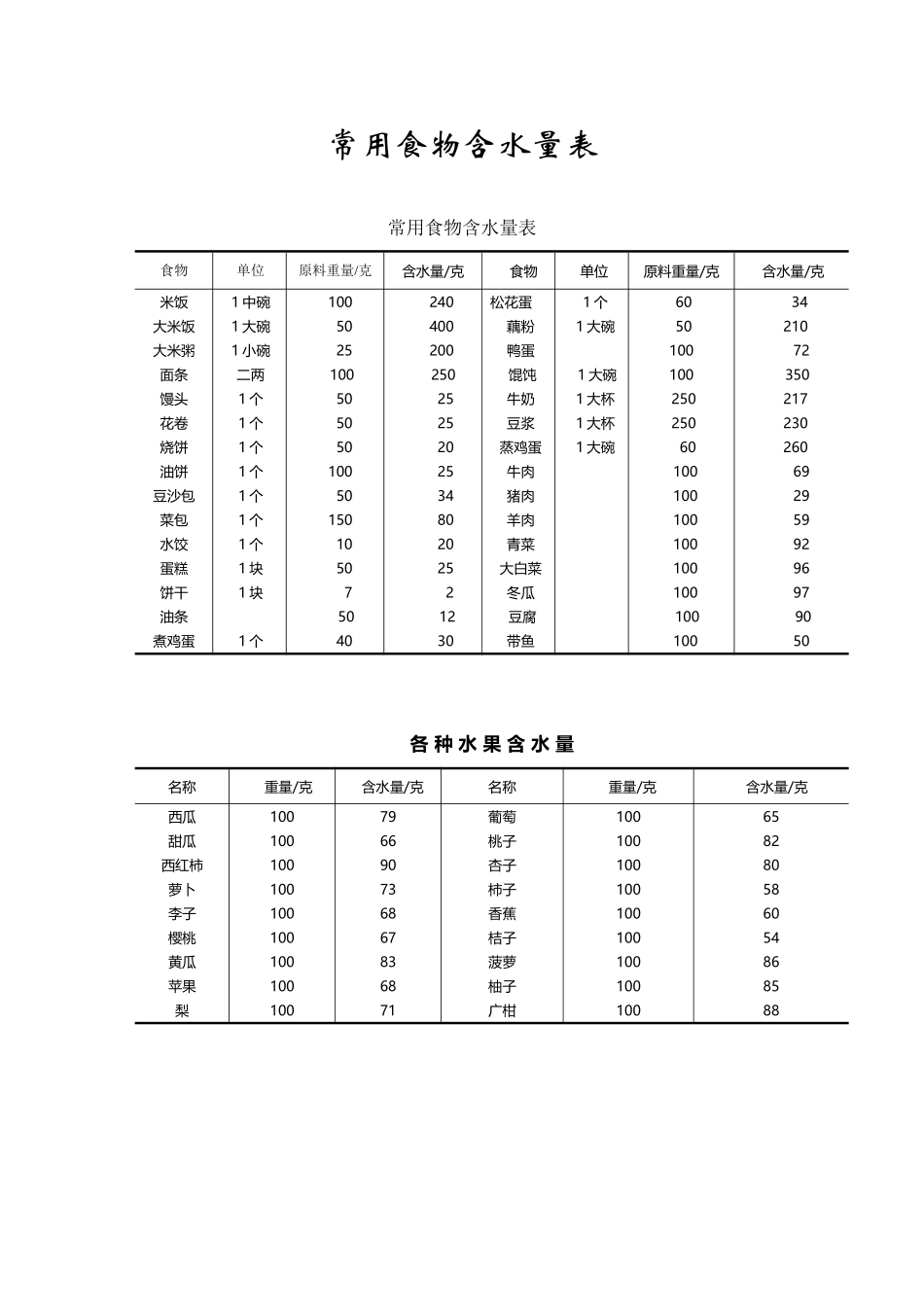 常见食物含水量表_第2页