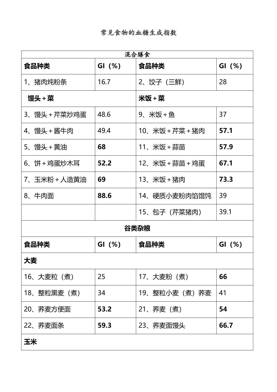 常见食物的血糖生成指数和常见碳水化合物含量_第2页