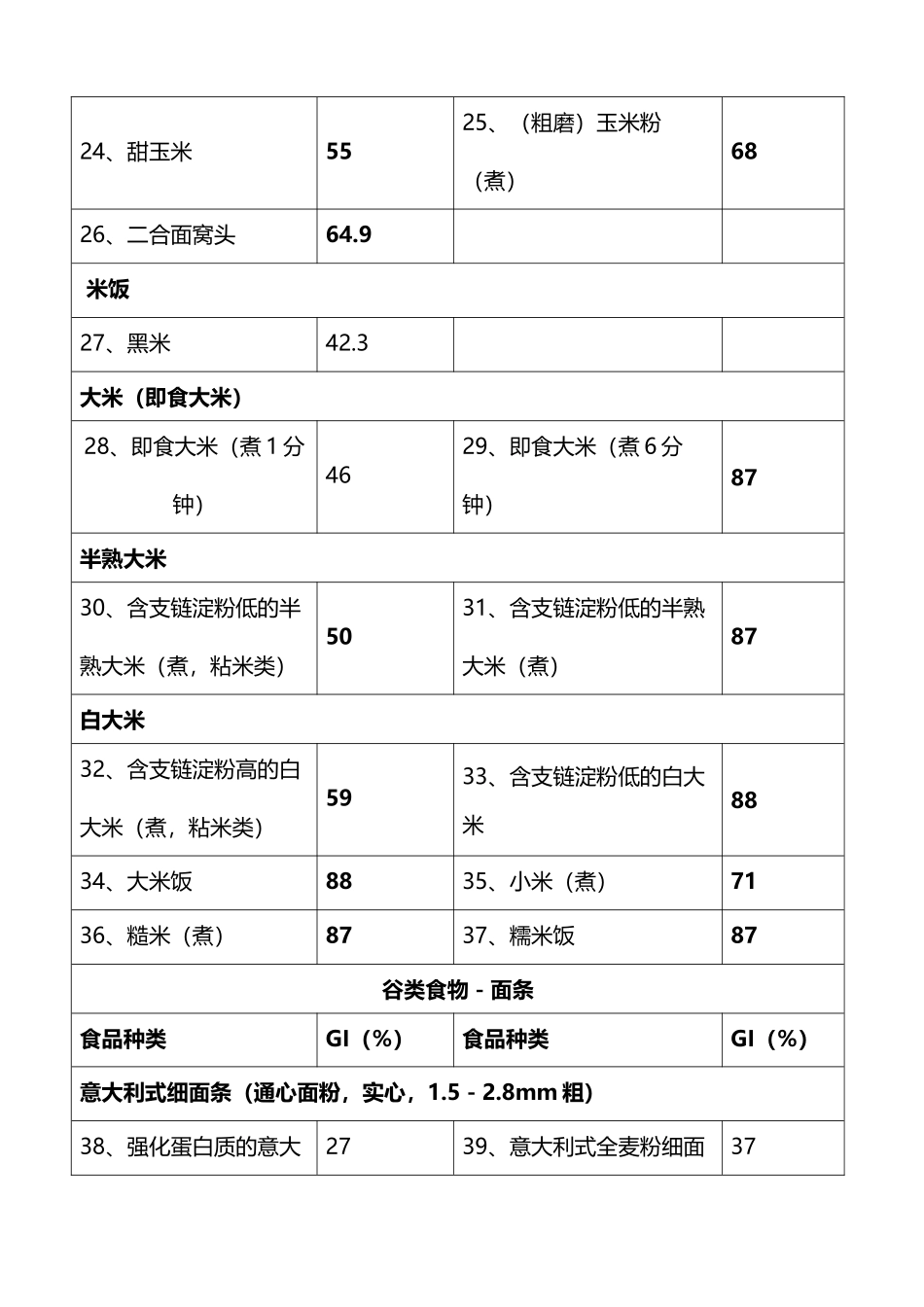 常见食物的血糖生成指数和常见碳水化合物含量_第3页