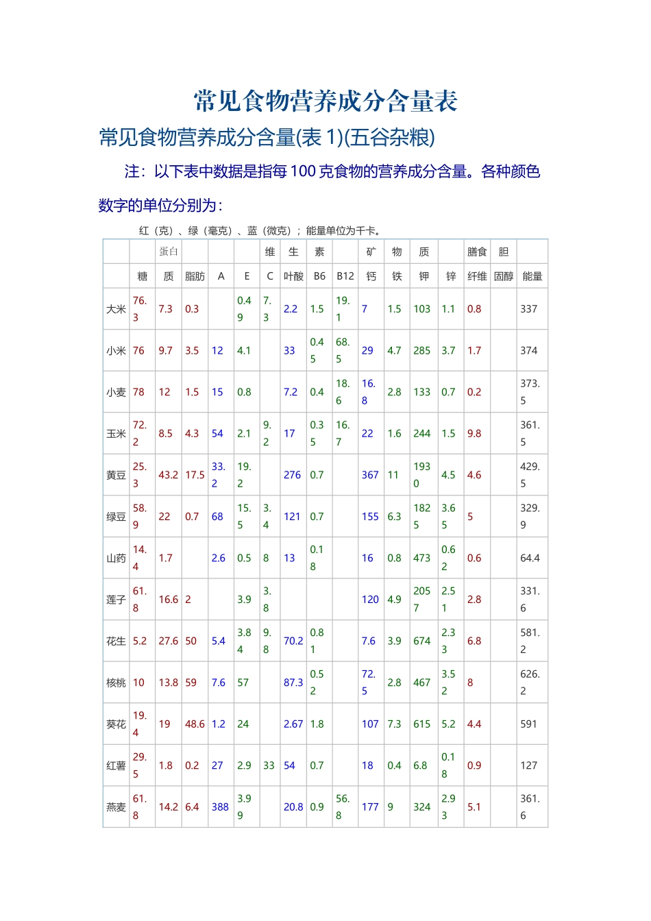 常见食物营养成分含量表_第2页