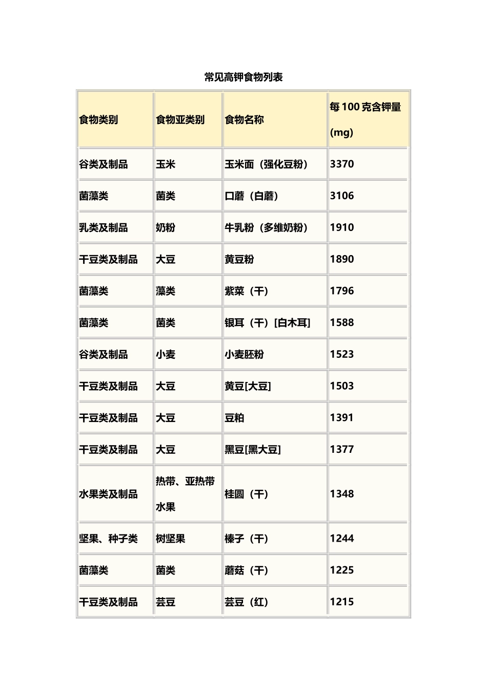常见高钾食物列表_第3页