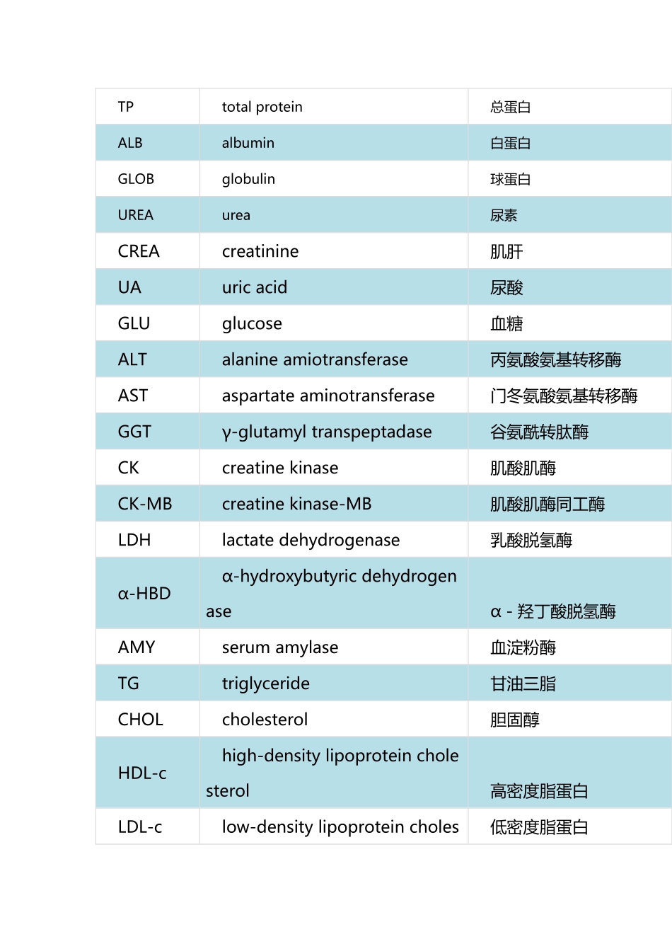 常规生化和血常规项目缩写及临床意义_第3页