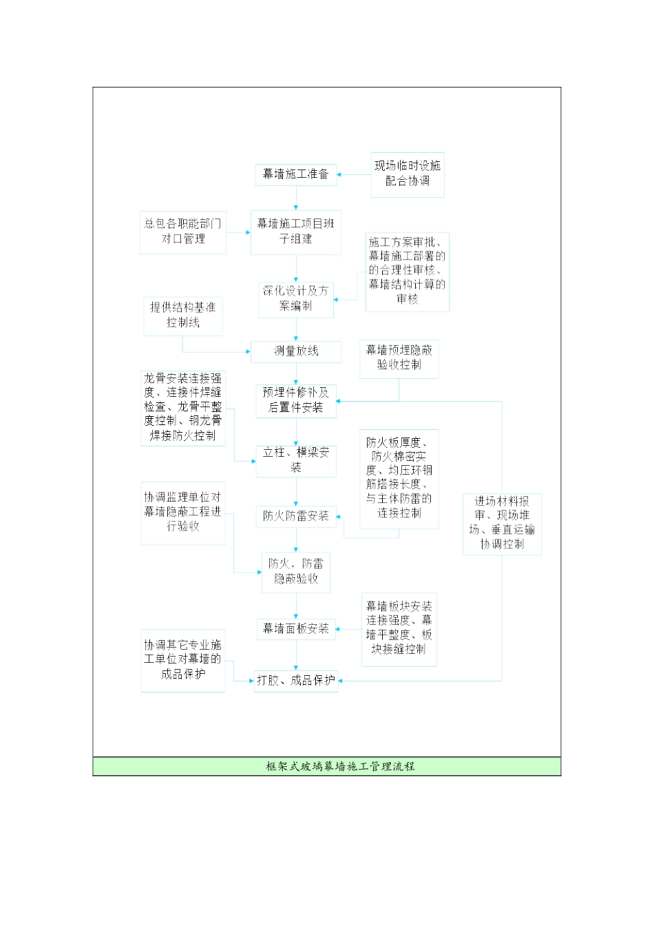 幕墙工程管理方案_第2页