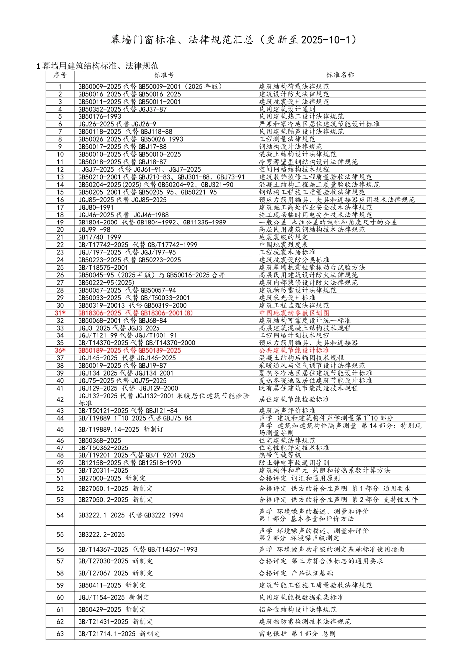 幕墙门窗标准、规范汇总_第1页