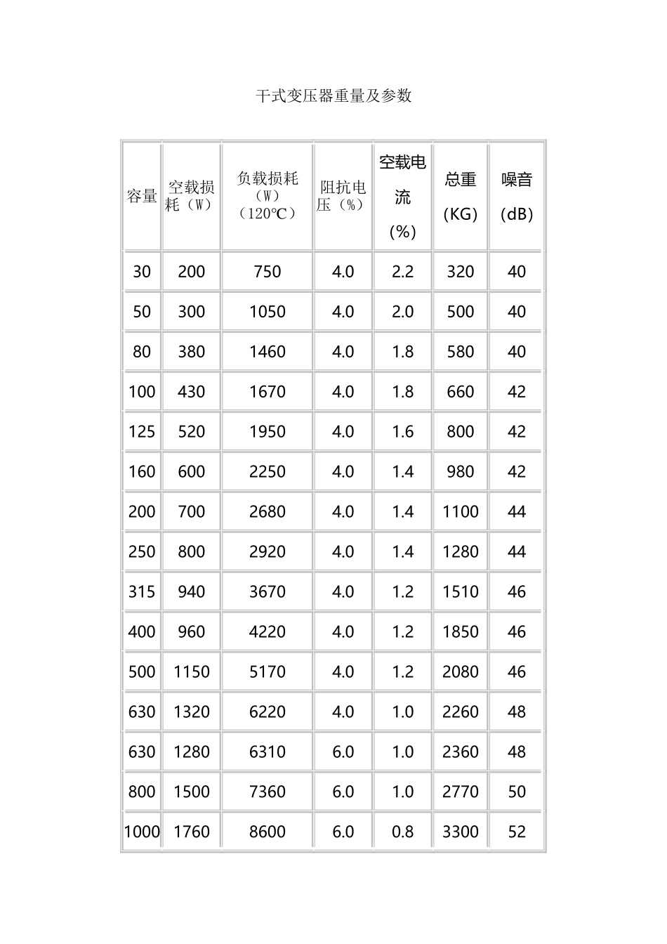 干式变压器重量及参数_第2页