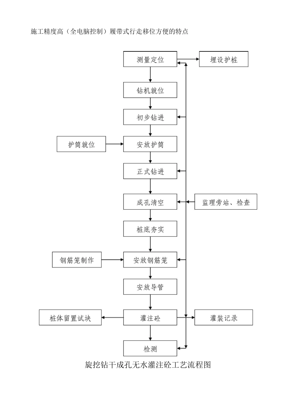 干法旋挖桩施工方案_第2页