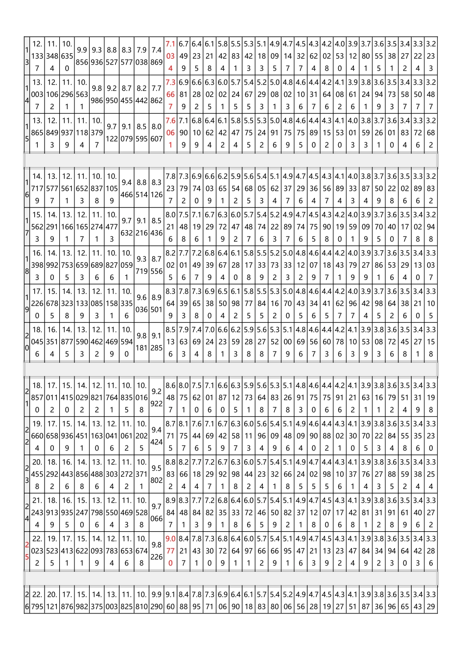 年-金-现-值-系-数-表_第3页