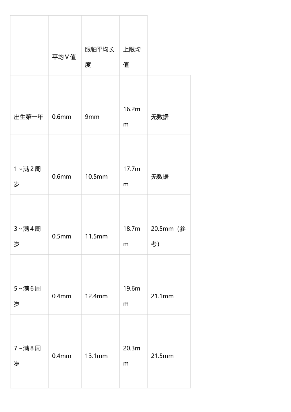 年龄与眼轴增长_第2页