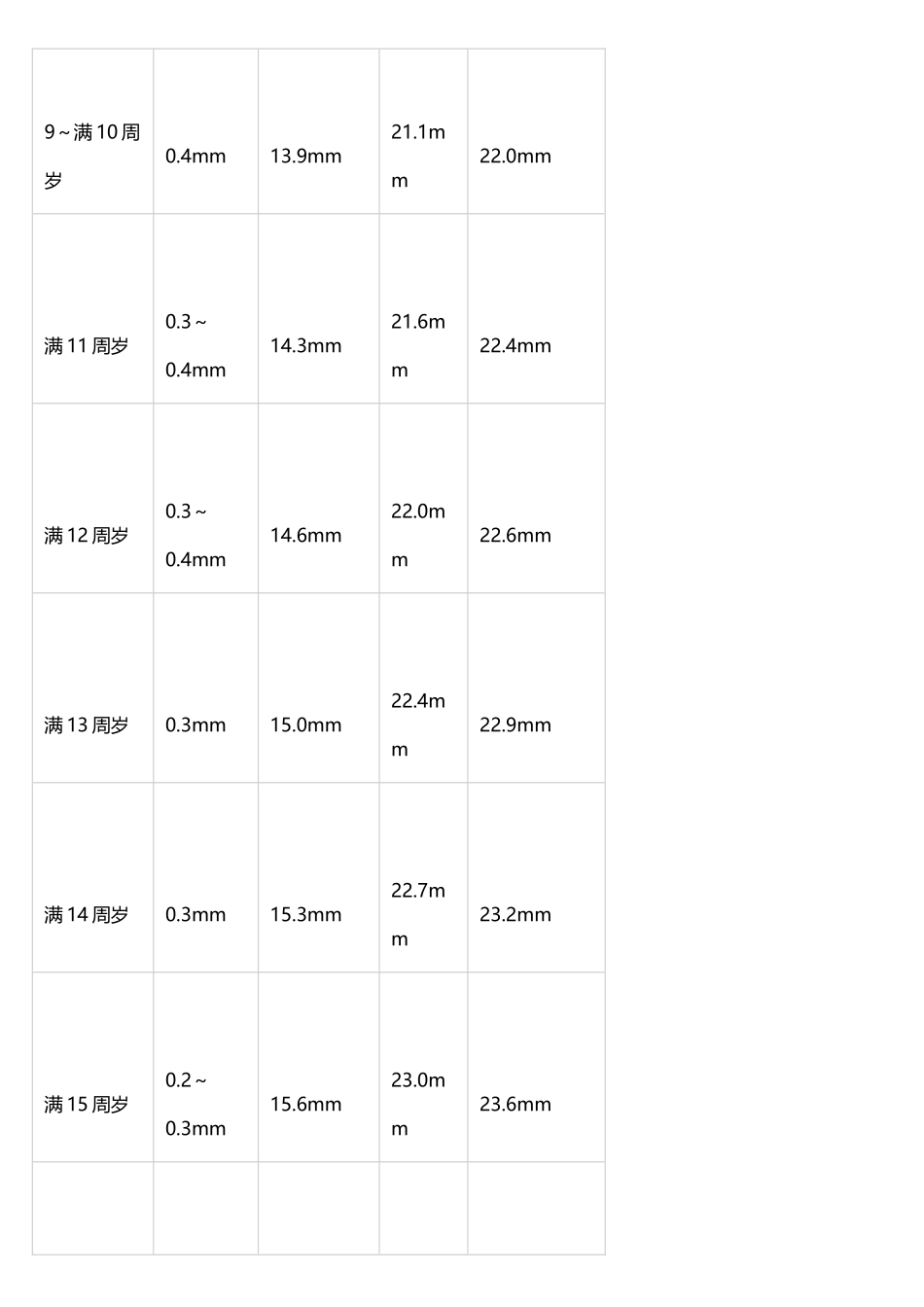 年龄与眼轴增长_第3页
