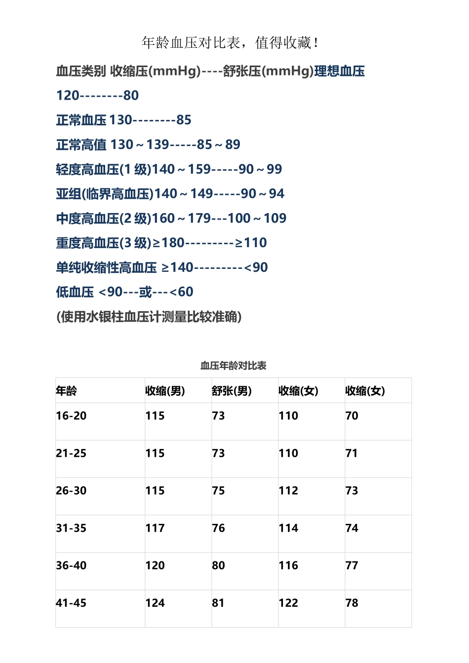 年龄血压对照表_第2页