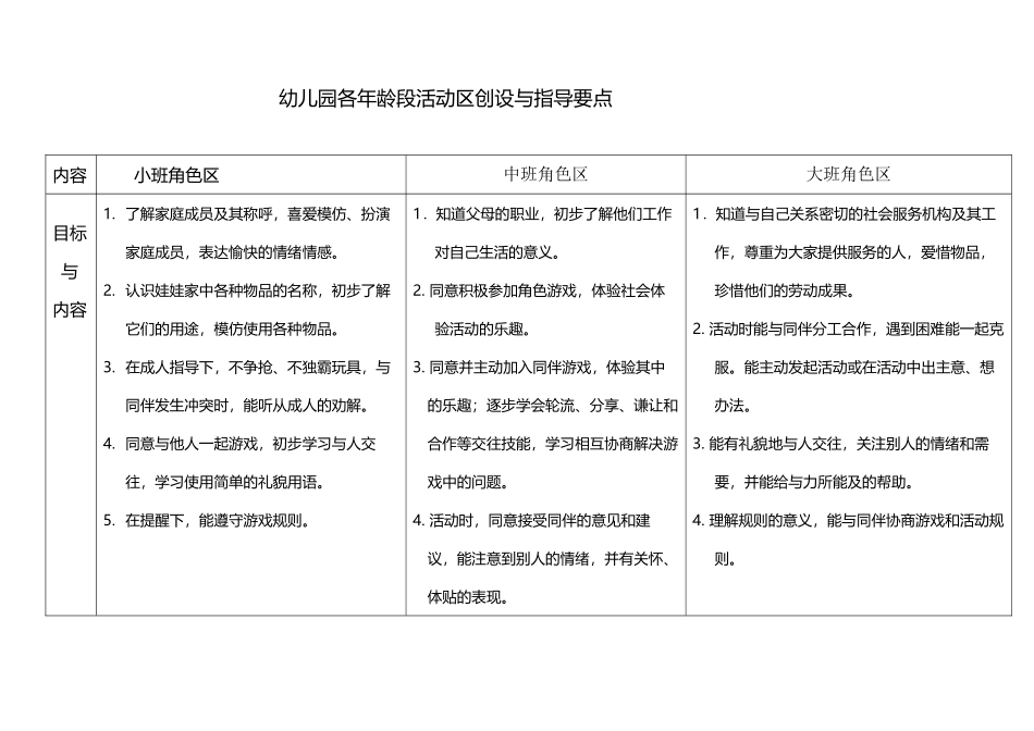 幼儿园各年龄段活动区创设与指导要点_第2页