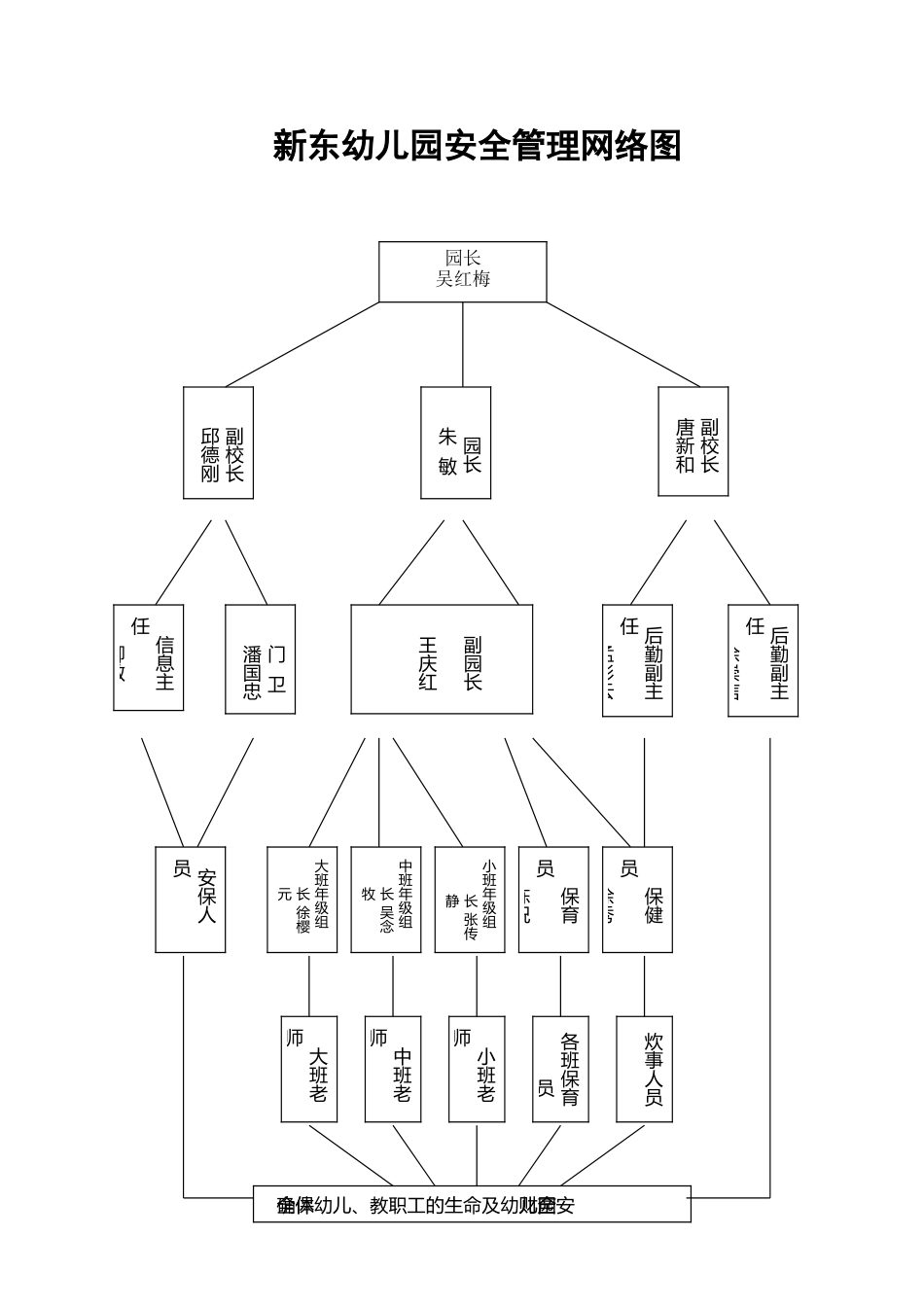 幼儿园安全管理网络图_第2页