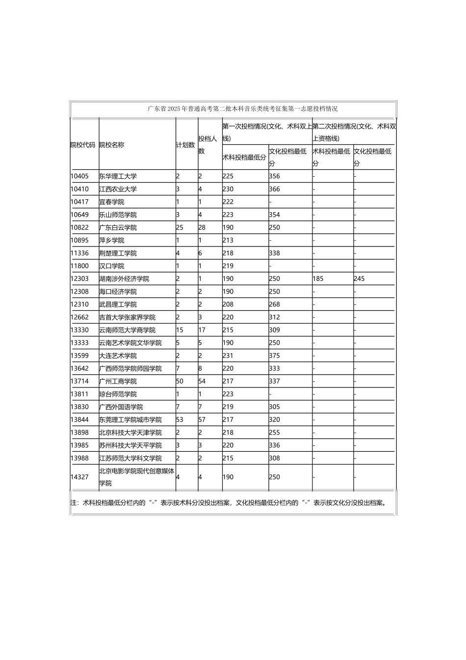 广东省2025年普通高考第二批本科音乐类统考征集第一志愿投档情况_第3页