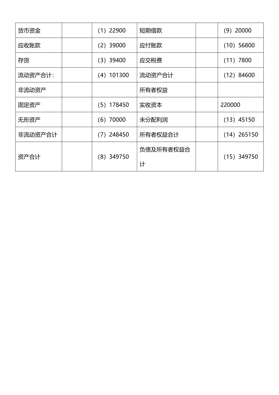 广东省会计从业资格考试《会计基础》资产负债表_第3页