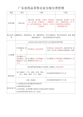 广东省药品零售企业分级分类管理