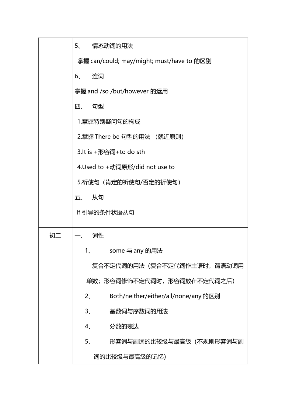 广州初中英语考点总结_第3页