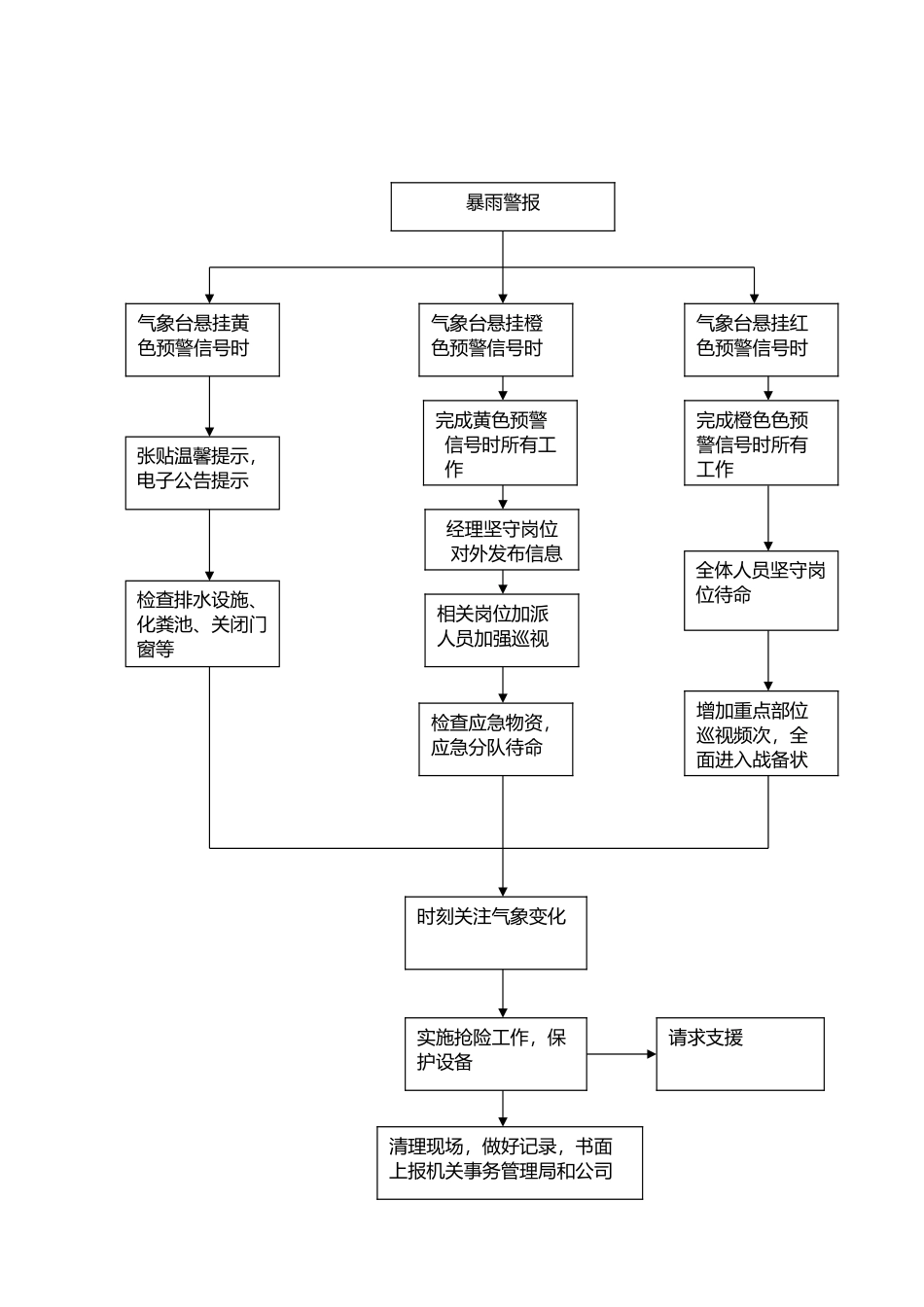 应急处置流程图_第3页