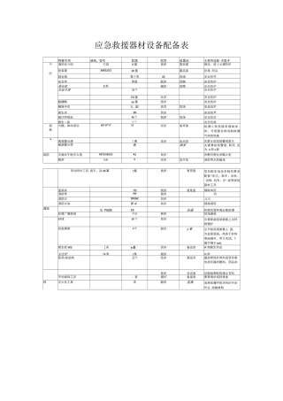 应急救援器材设备配备表