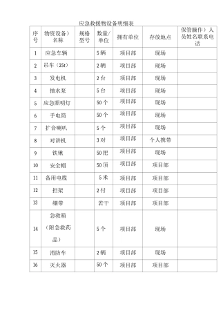 应急救援物资明细表