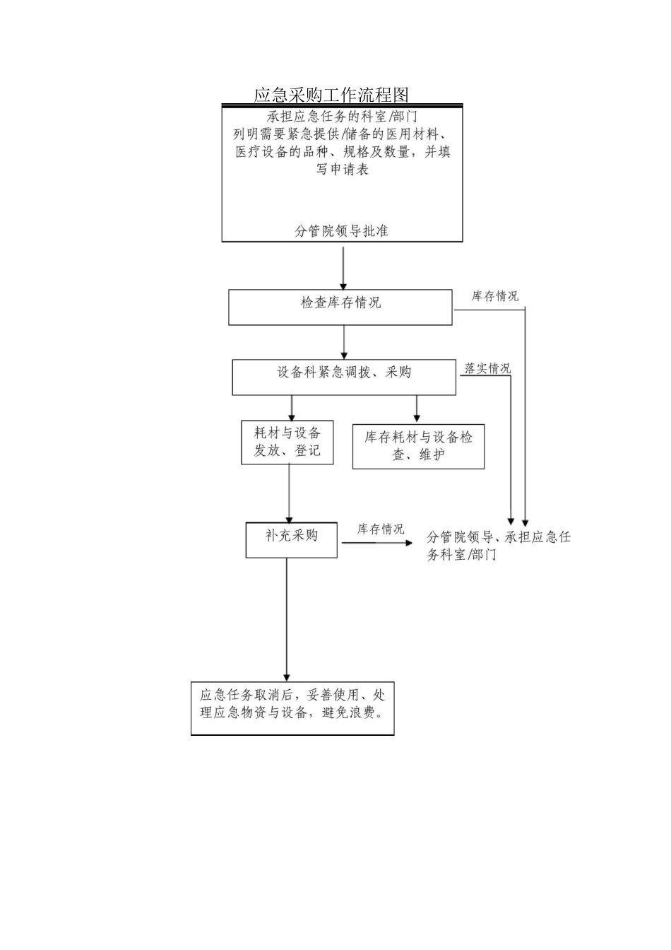 应急采购工作流程图_第1页