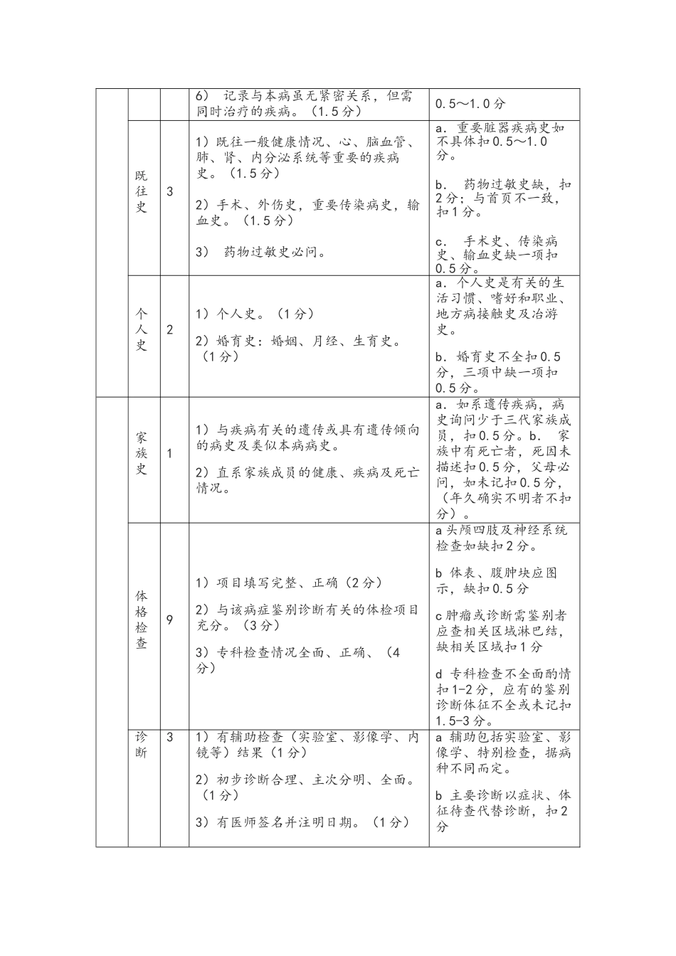 康复科医疗文书书写要求_第3页