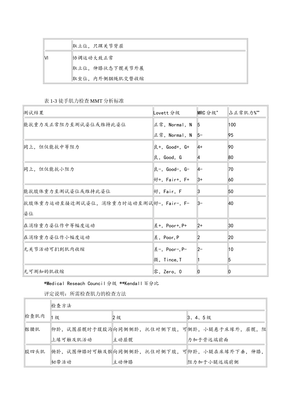 康复评定量表_第2页