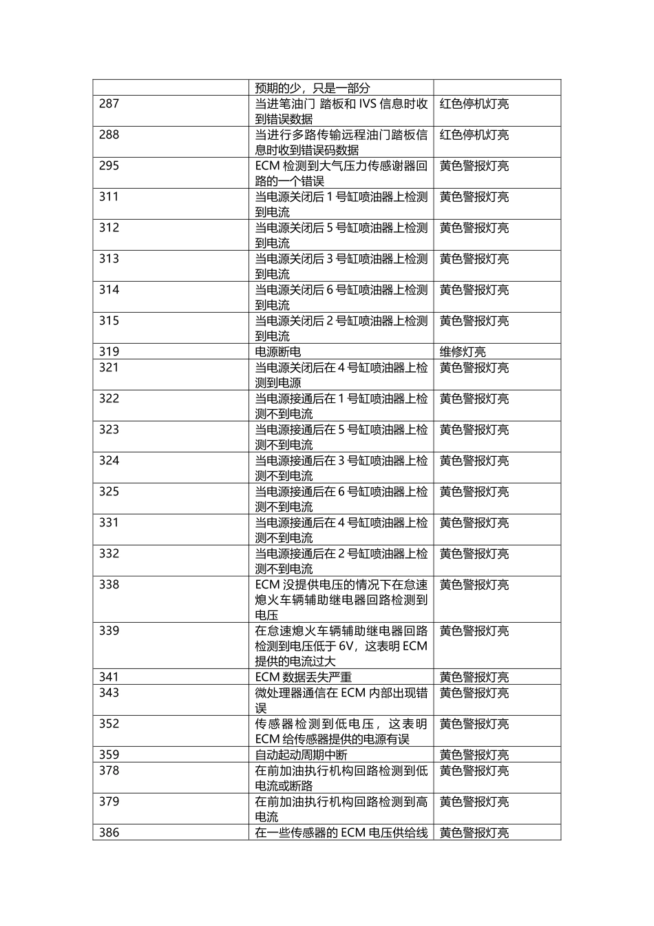 康明斯发动机代码_第3页