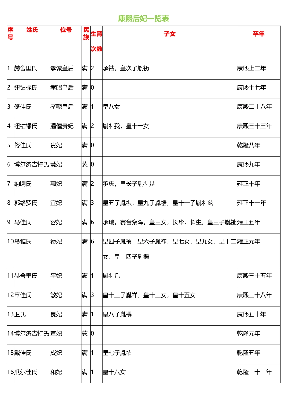 康熙后妃一览表_第2页