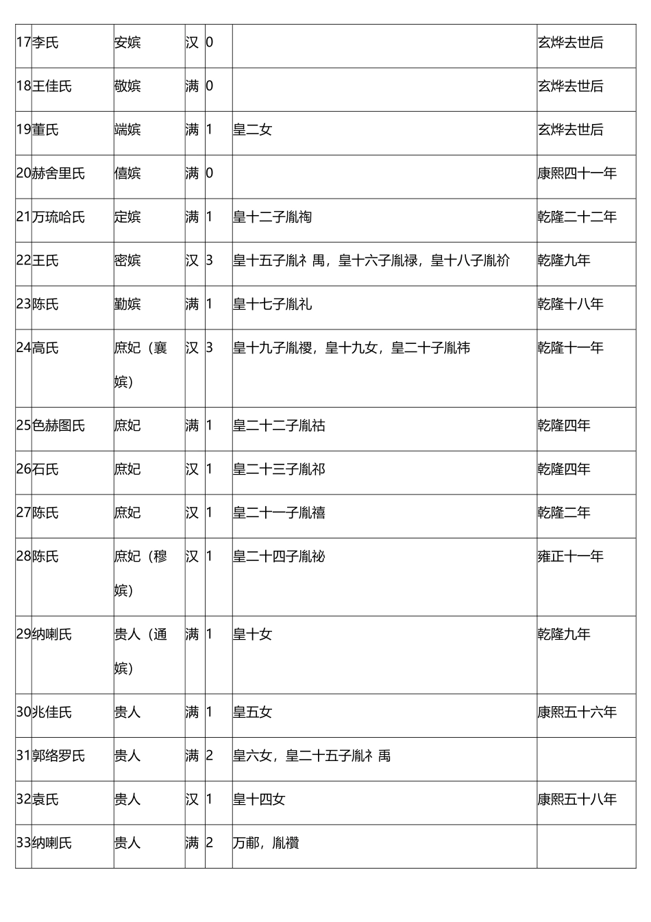 康熙后妃一览表_第3页