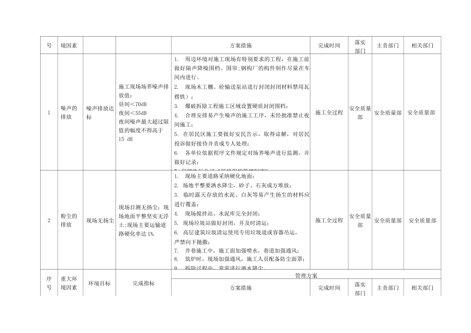 建筑企业环境管理目标、指标及管理方案_第2页