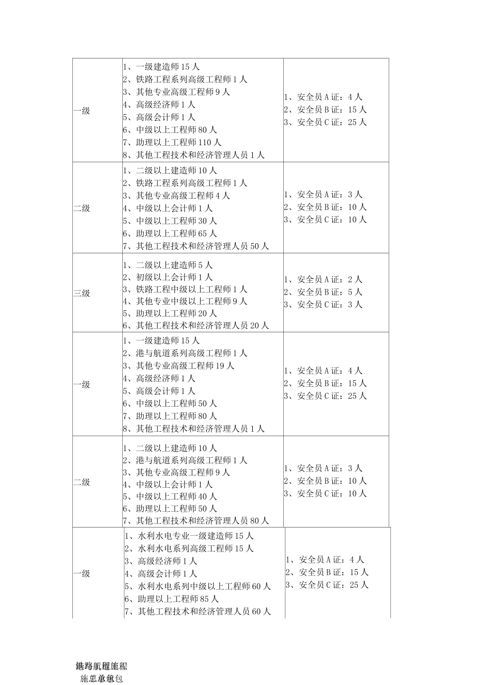 建筑企业资质升级所需证件_第3页