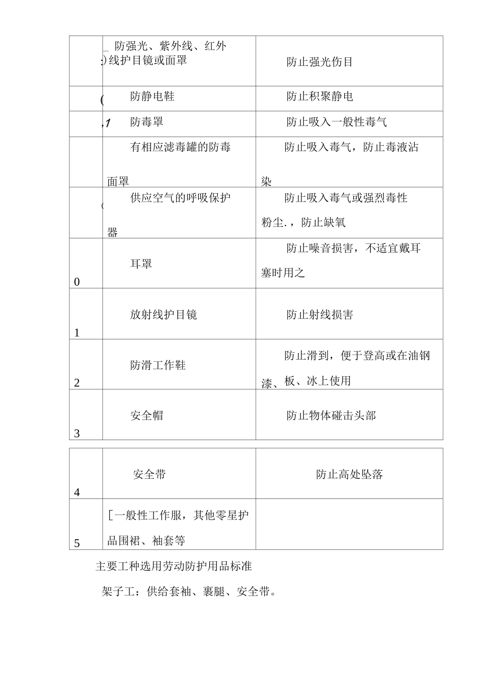 建筑公司劳动防护用品管理制度_第3页