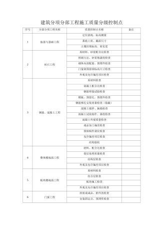 建筑分项分部工程施工质量分级控制点