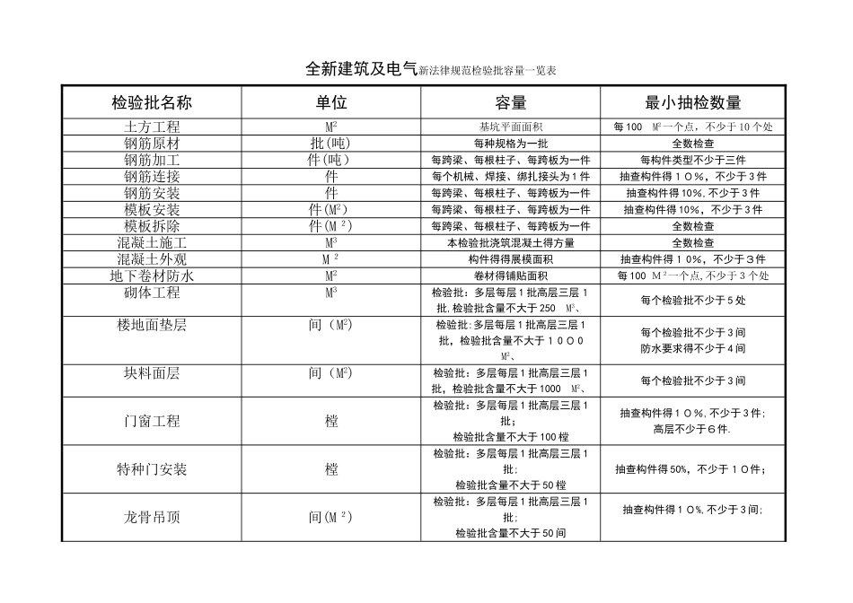 建筑及电气检验批新规范检验批含量一览表_第1页