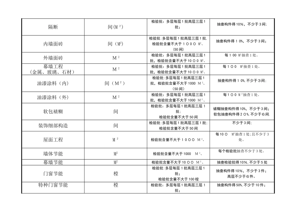 建筑及电气检验批新规范检验批含量一览表_第2页