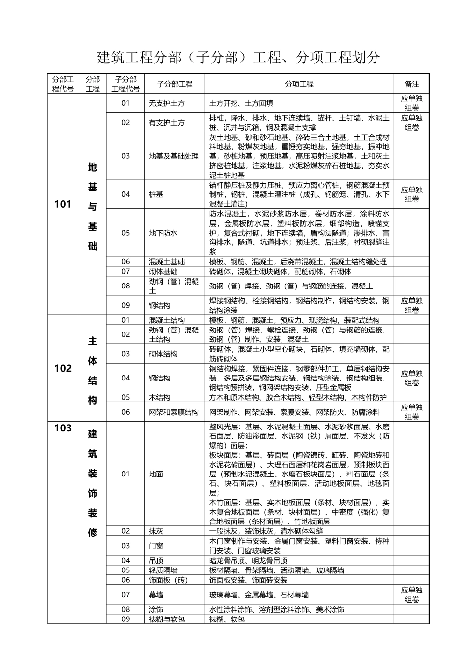 建筑安装工程分部分项划分表_第2页