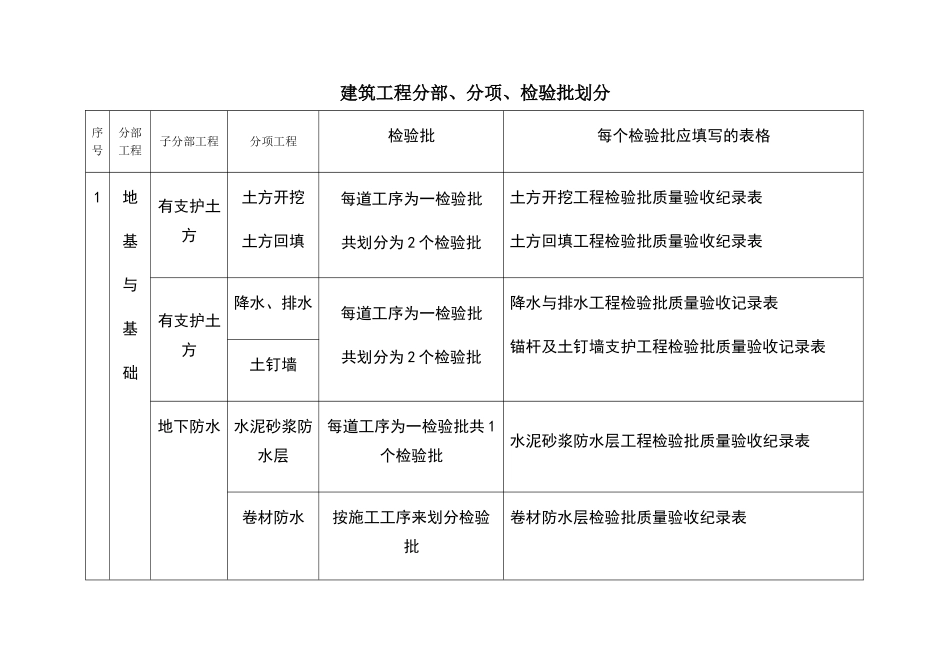 建筑工程分部、分项、检验批划分 _第1页
