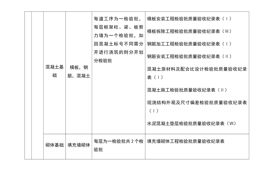 建筑工程分部、分项、检验批划分 _第2页
